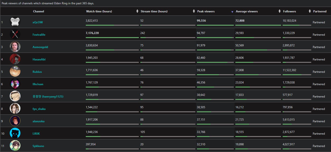 twitch xQc elden ring stats