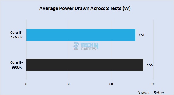 Power consumption in 1080P