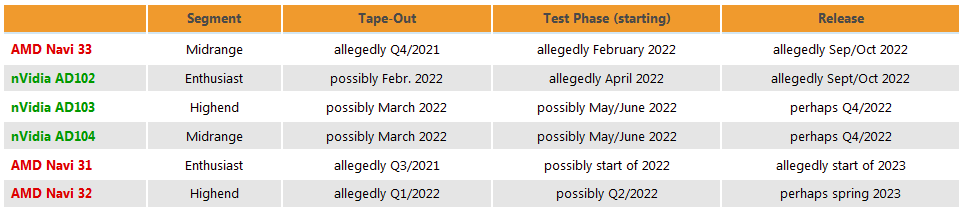 RTX 4000 and AMD RDNA 3 Launch Dates according to Twitter leaks