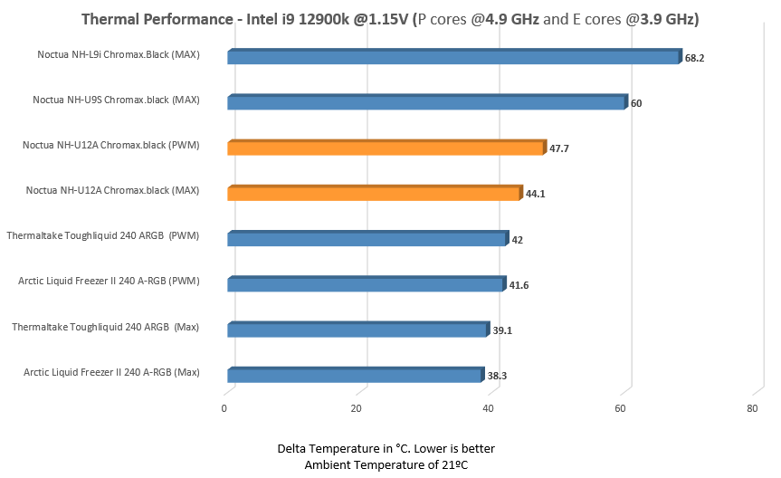 Noctua NH-L9i Benchmarks