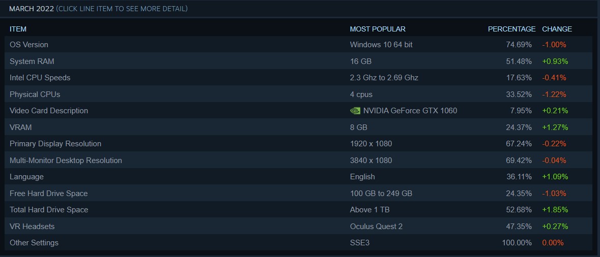 Steam Hardware & Software March Survey