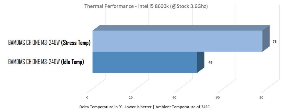 GAMDIAS Chione M3-240W Thermal Performance