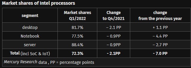 Intel market