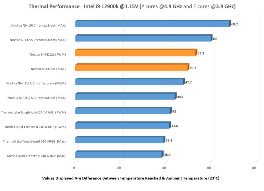 Noctua NH-D12L Benchmark