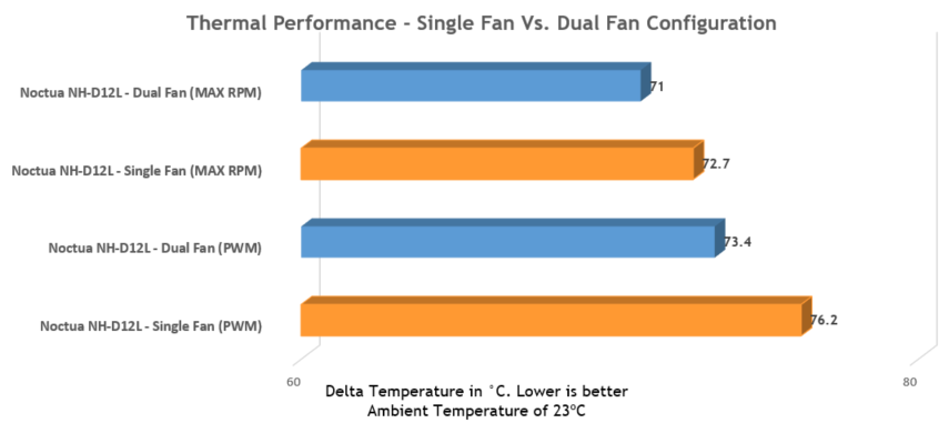 Noctua NH-D12L-benchmarks 