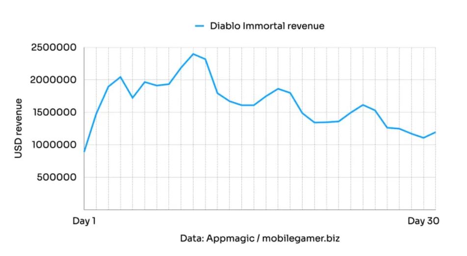 Diablo Immortal