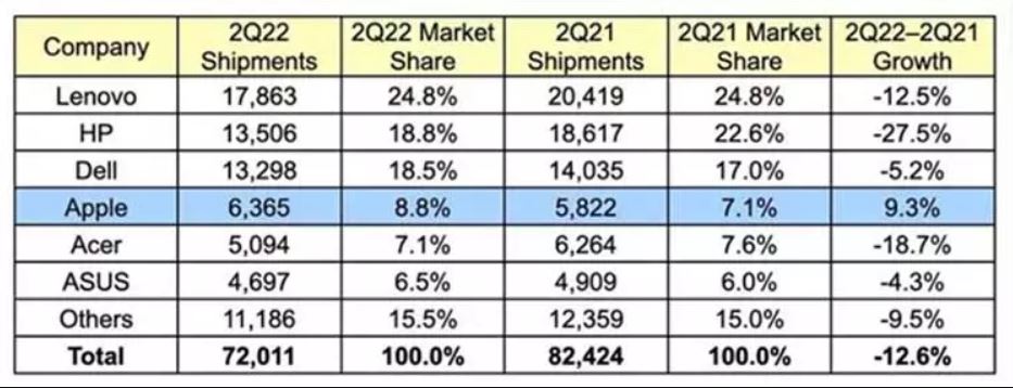 PC Sales Decline