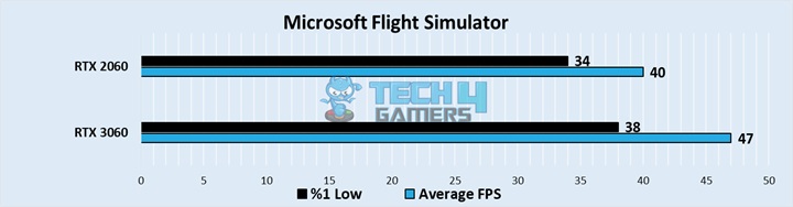 Microsoft Flight Simulator