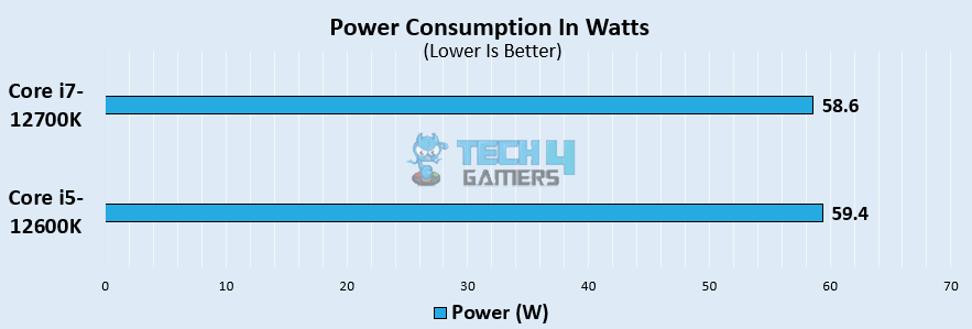 Power Consumption Across 5 Games At 1080p