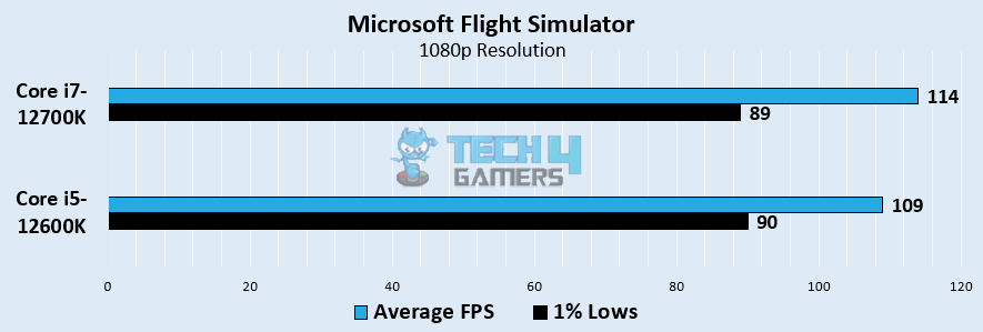 Microsoft Flight Simulator Gaming Performance At 1080p