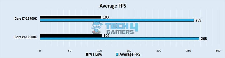 Average FPS