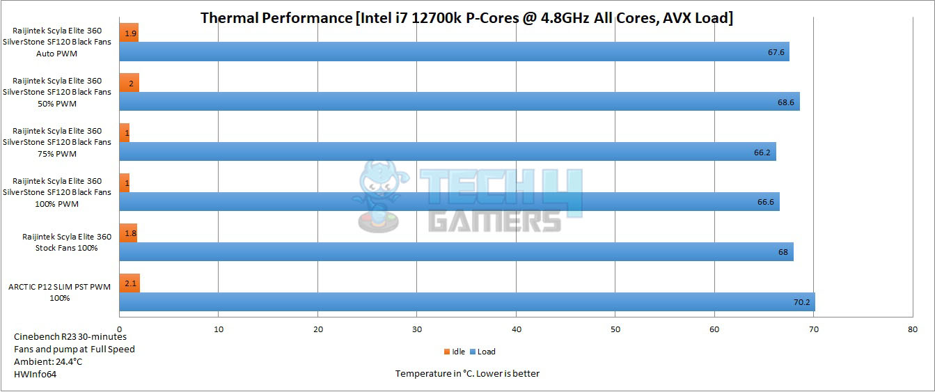 Benchmarks of ARCTIC P12 SLIM PWM