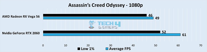 Gameplay Stats