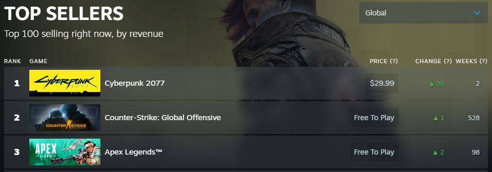 Cyberpunk 2077 Steam Top Selling