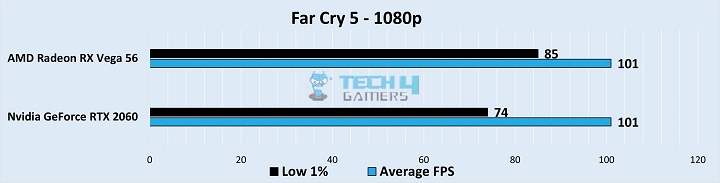 Gameplay Stats