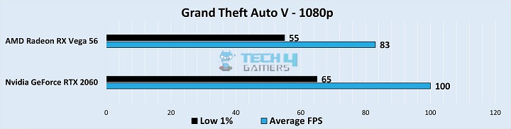 Gameplay Stats