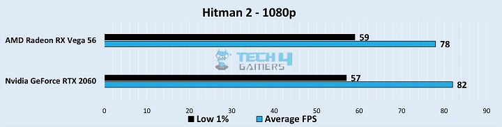 Gameplay Stats