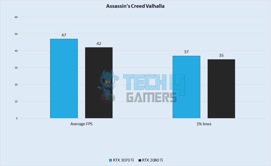 Assassin's Creed Valhalla Performance