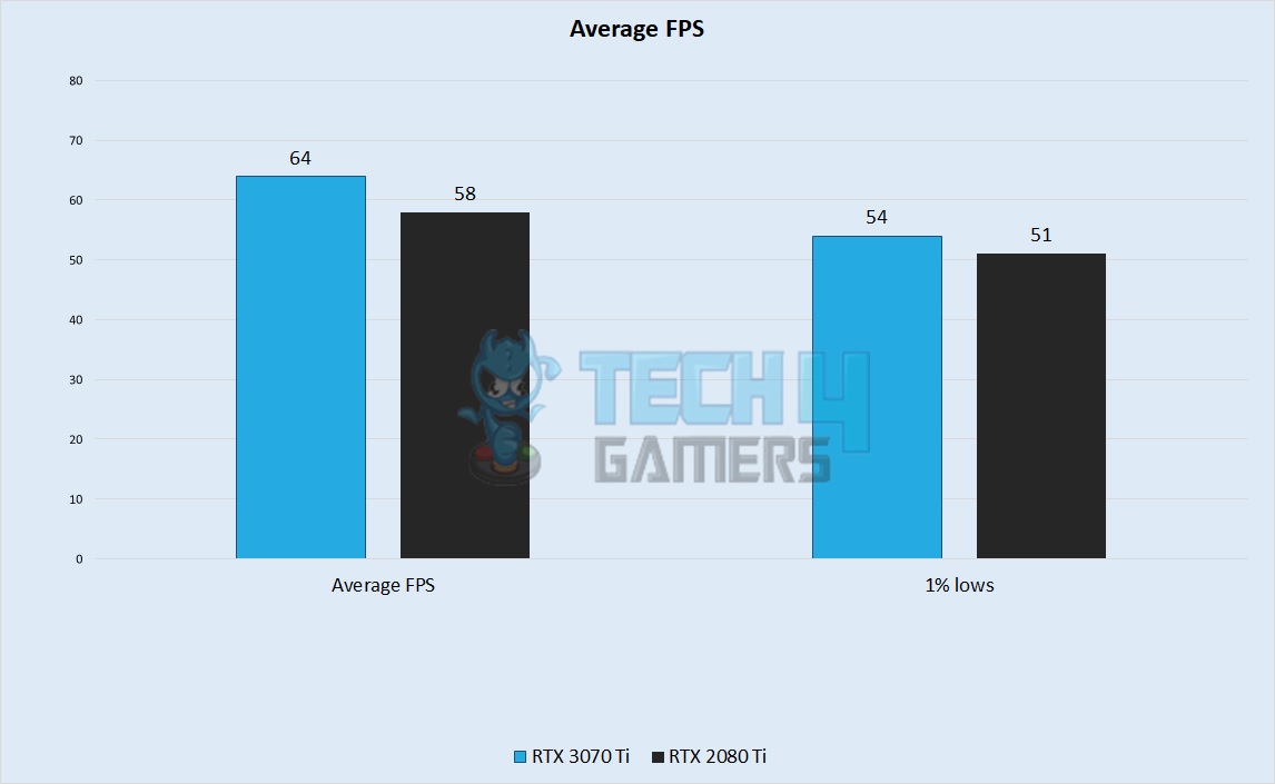 Average FPS Performance