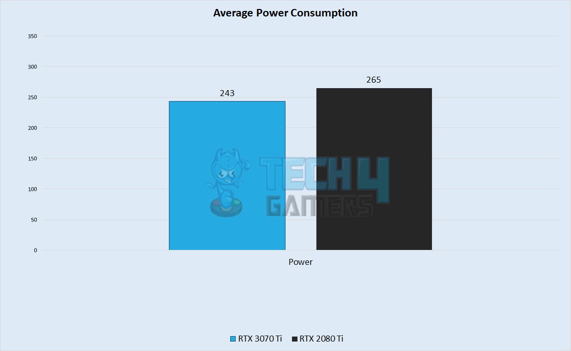 Average Power Consumption Performance