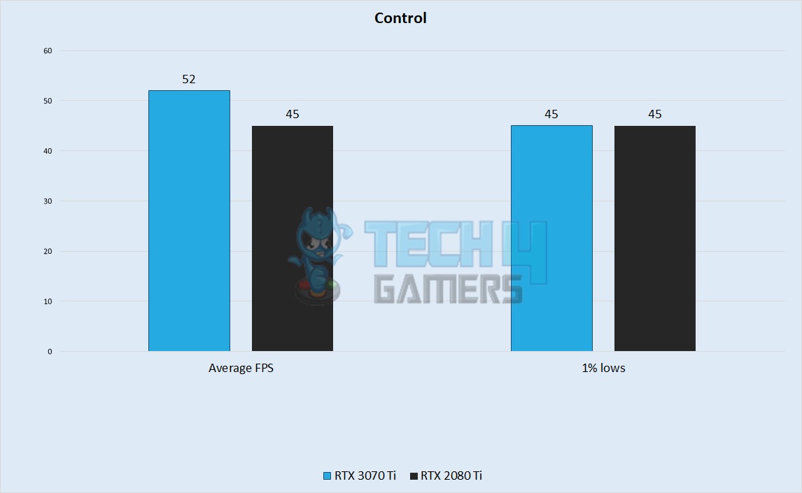 Control Performance