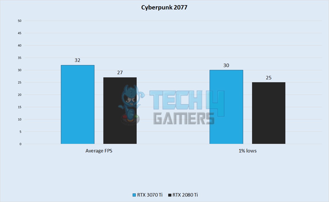 Cyberpunk 2077 Performance