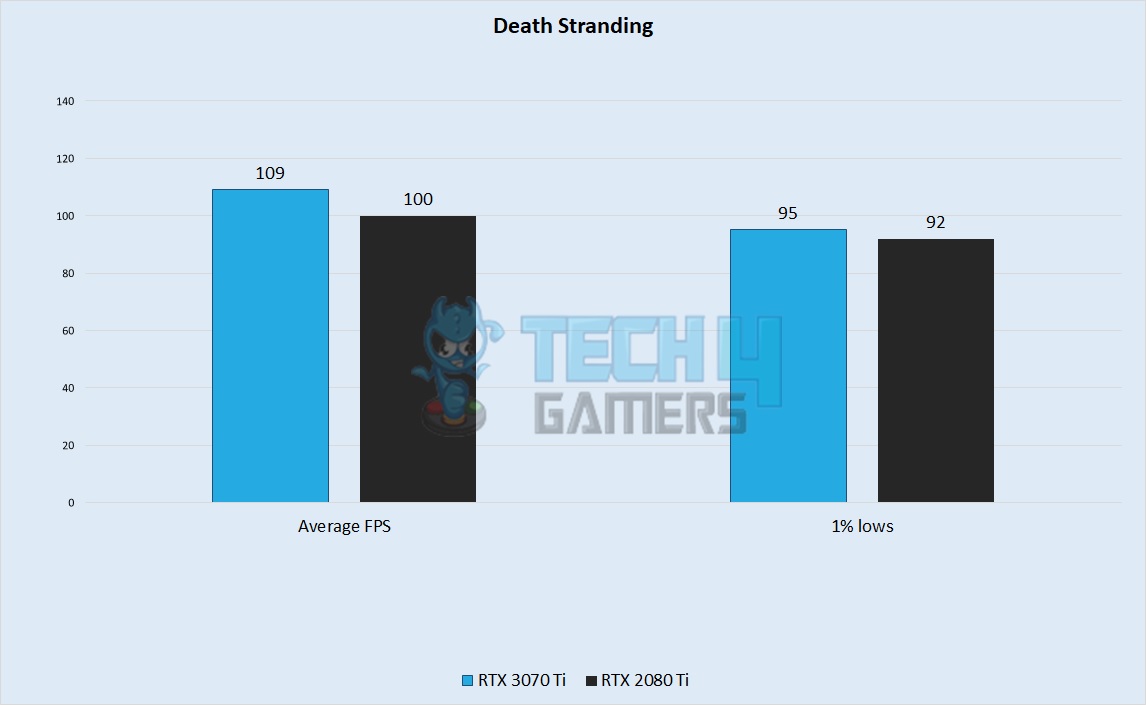 Death Stranding Performance