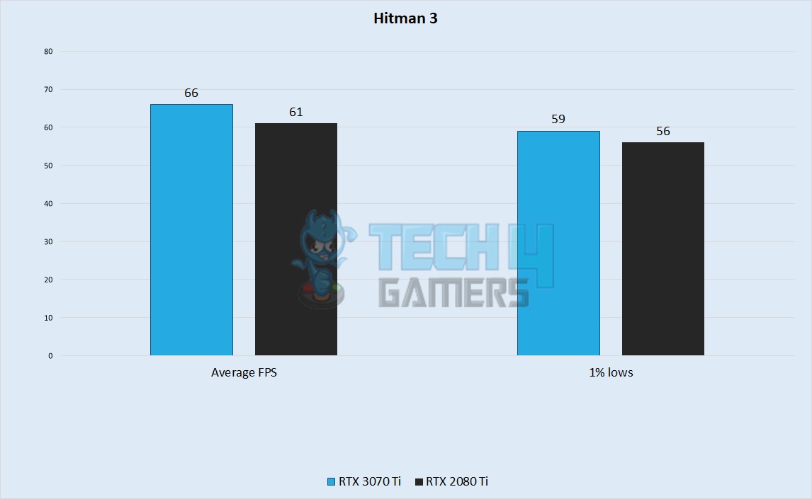 Hitman 3 Performance