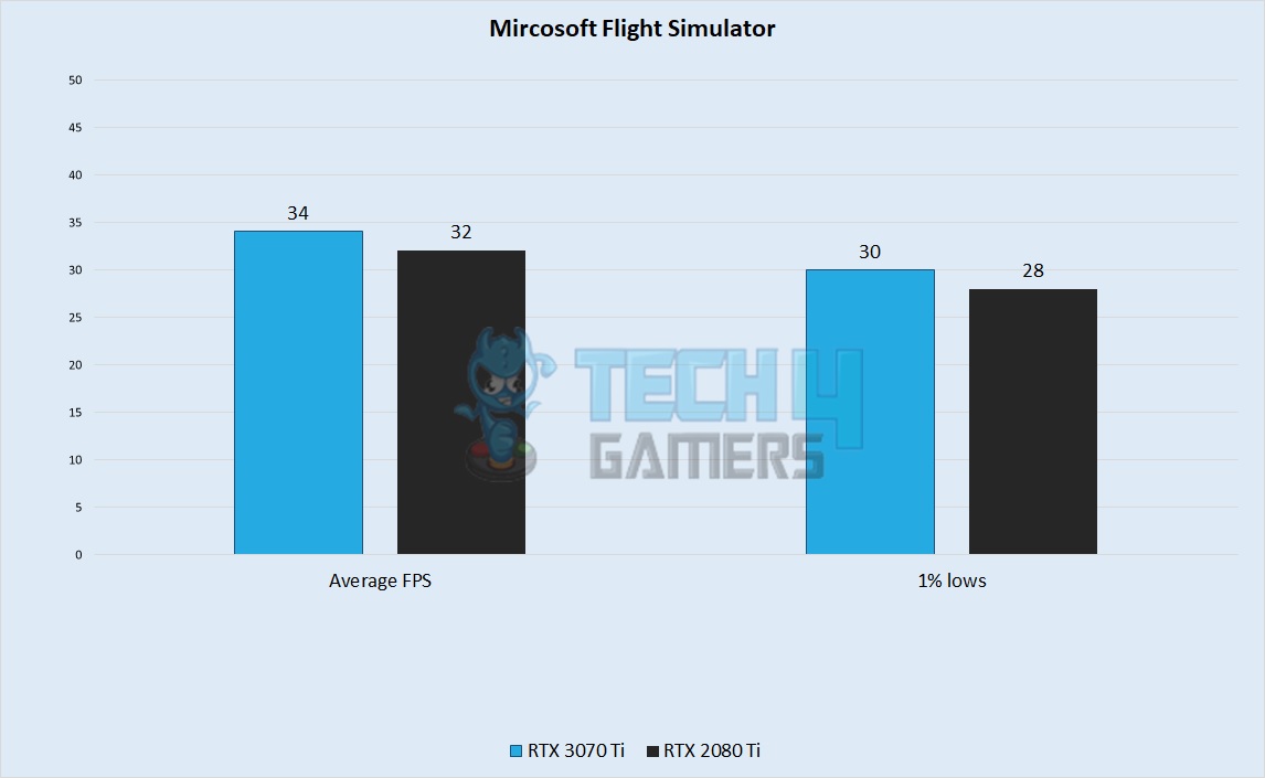 Microsoft Flight Simulator Performance