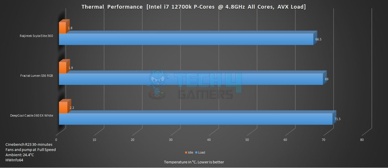 Raijintek Scyla Elite Kit Benchmarks