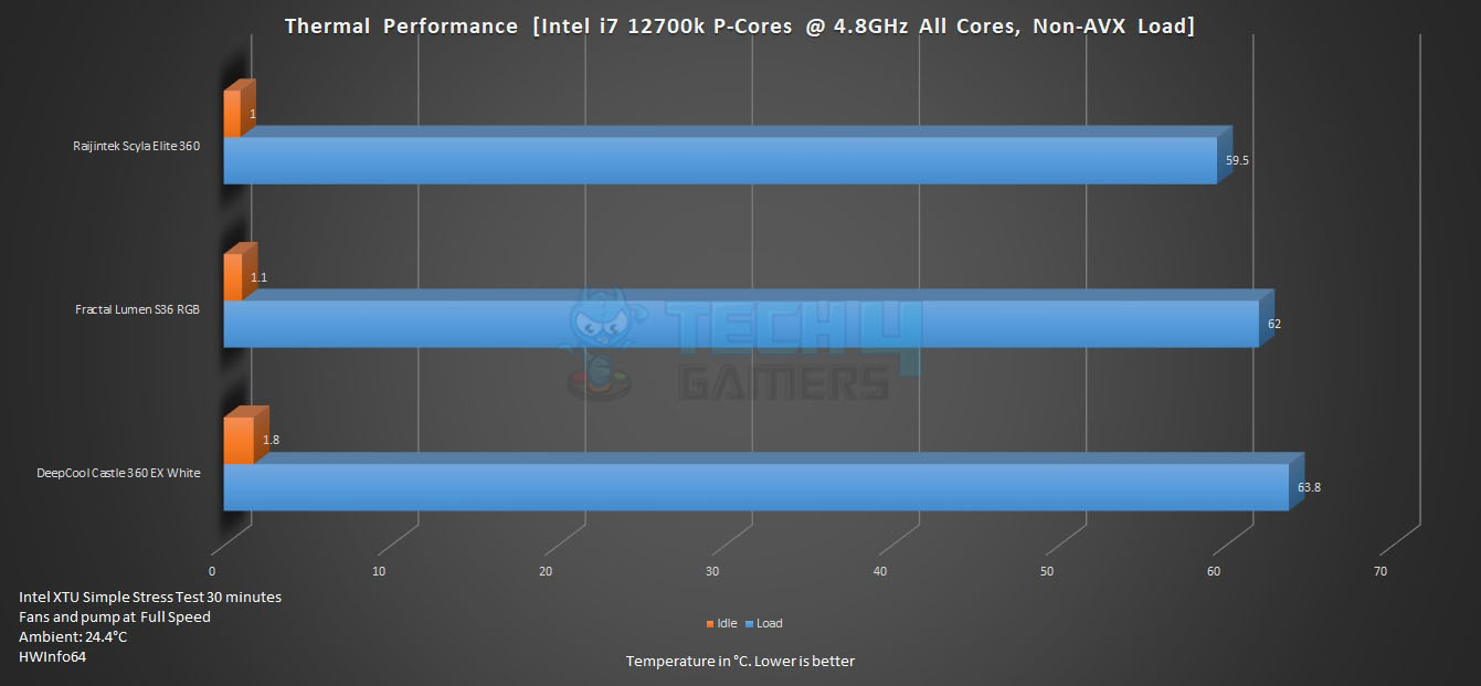 Raijintek Scyla Elite Kit Benchmarks