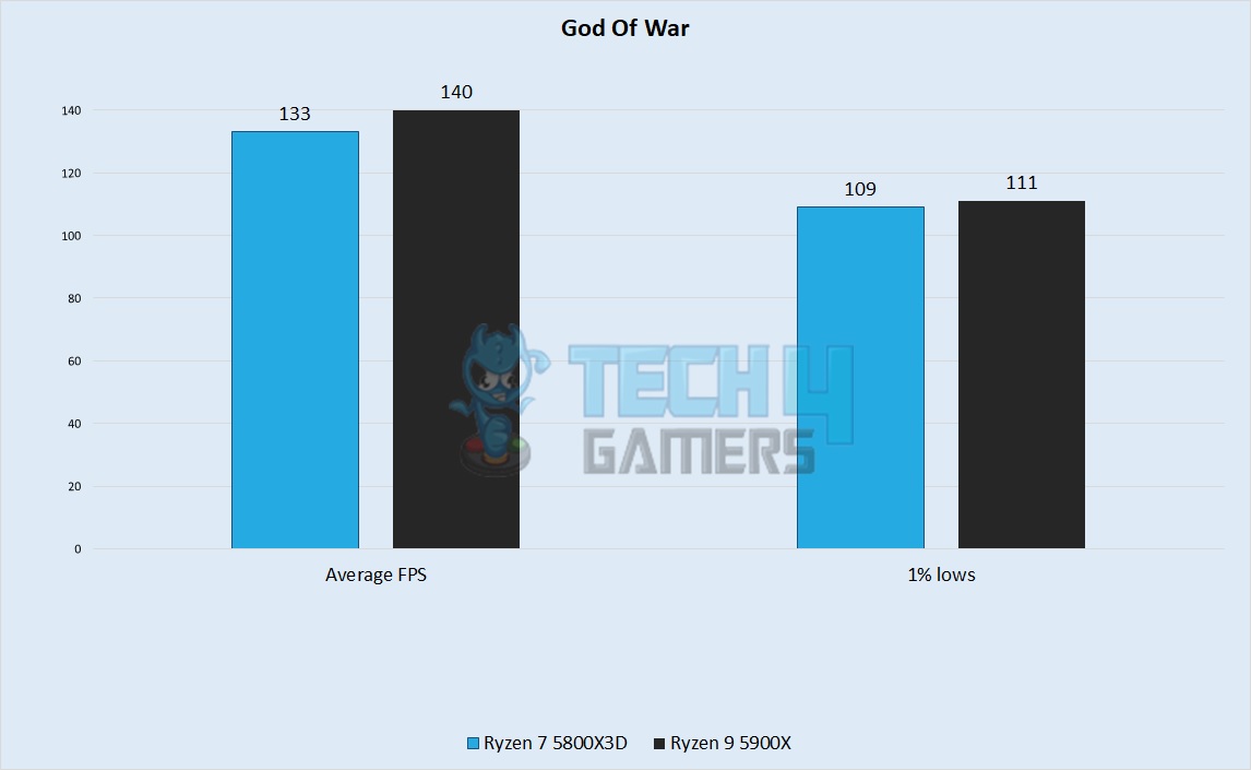 God Of War Performance