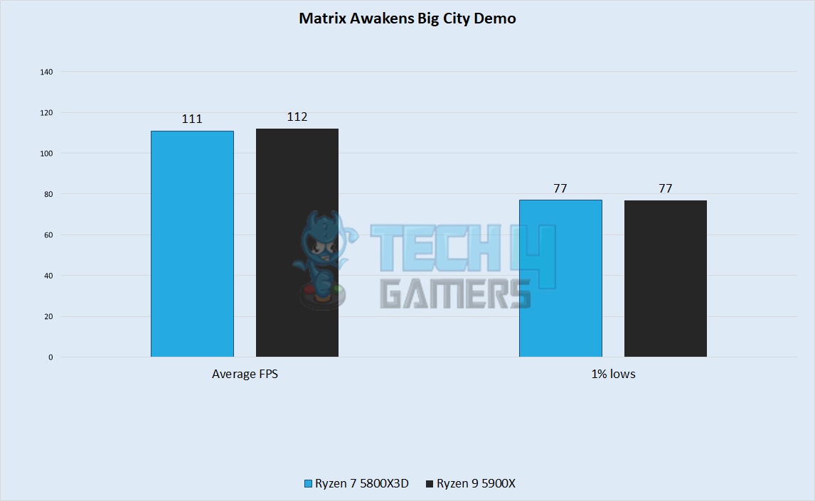 Matrix Awakens Big City Demo Performance