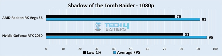 Gameplay Stats