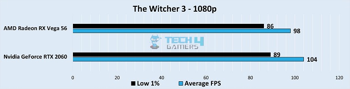 Gameplay Stats