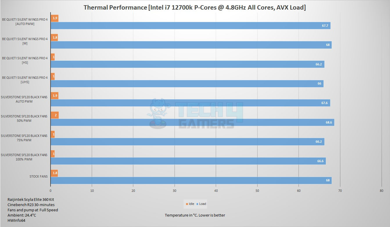 be quiet! Silent Wings Pro 4 Benchmarks