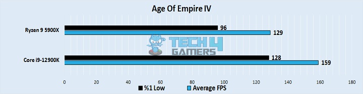  Age Of Empire IV