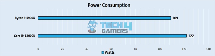 Power Consumption