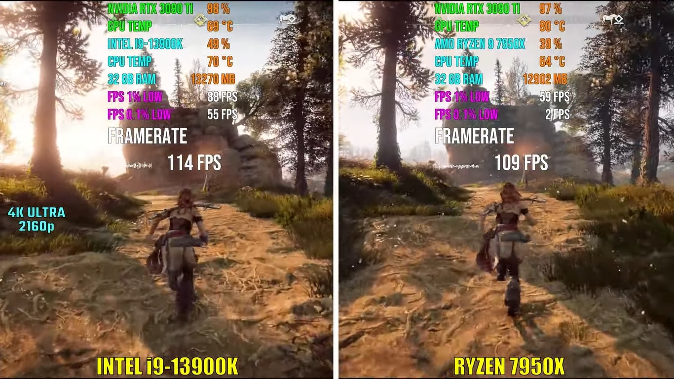 FPS of CPUs for Horizon Zero Dawn played at 4k