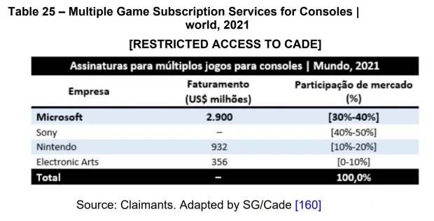 $2.9 Billion Revenue From Game Pass