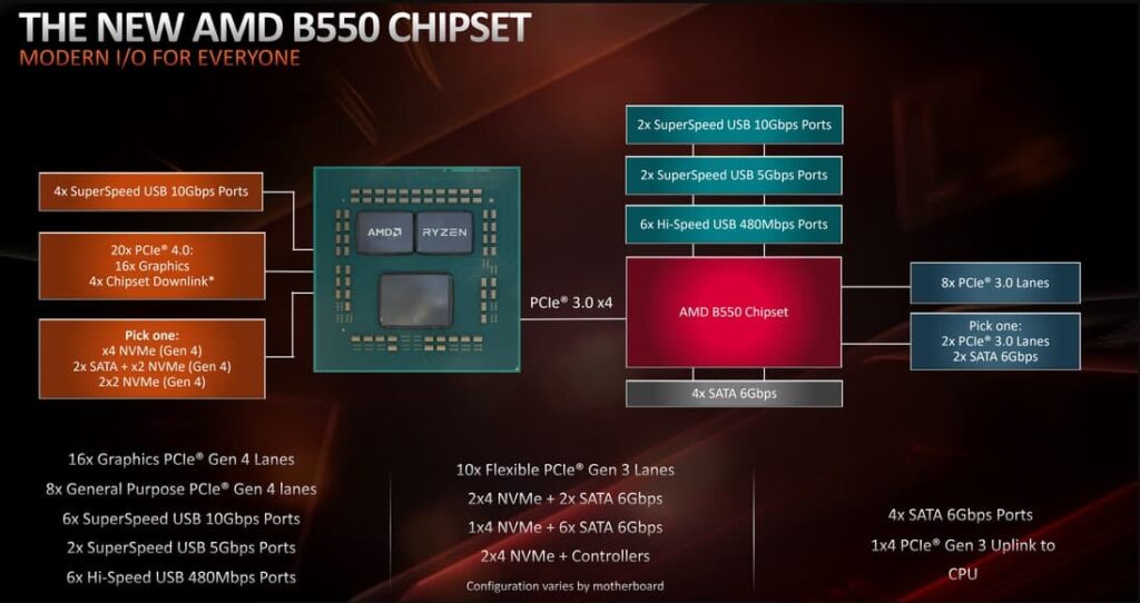 AMD B550 Chipset