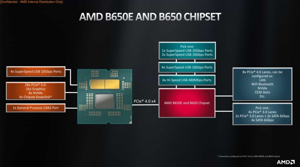 AMD B650E and B650 Chipsets