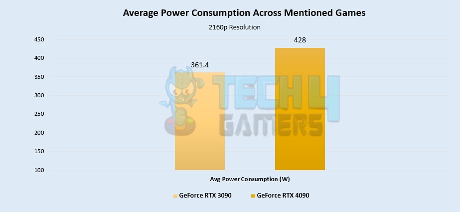 Average Power Consumption