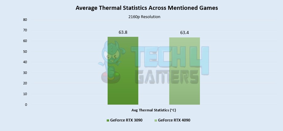 Average Thermal Statistics