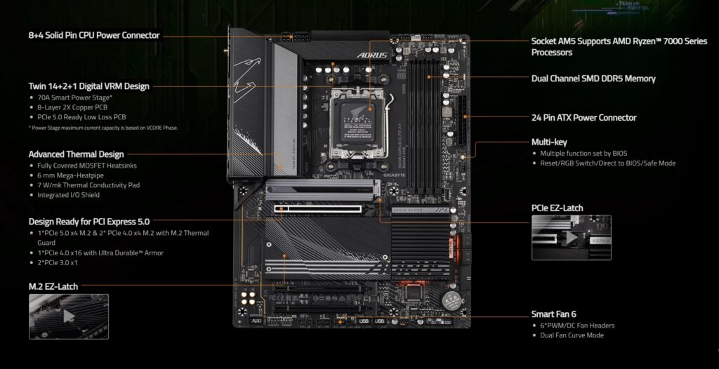 Full Layout of GIGABYTE B650 AORUS ELITE