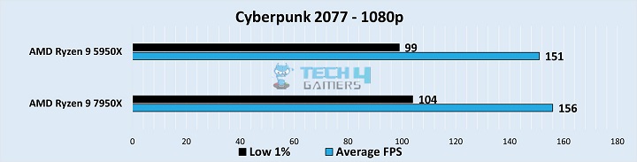 Gameplay Stats