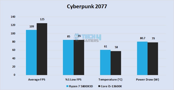 Cyberpunk 2077 at 1440P