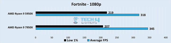 Gameplay Stats