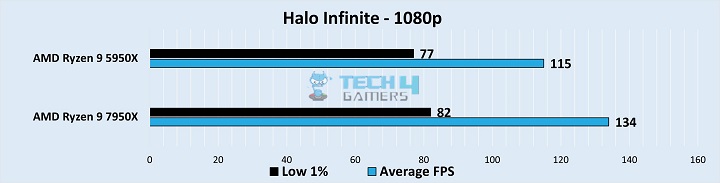 Gameplay Stats