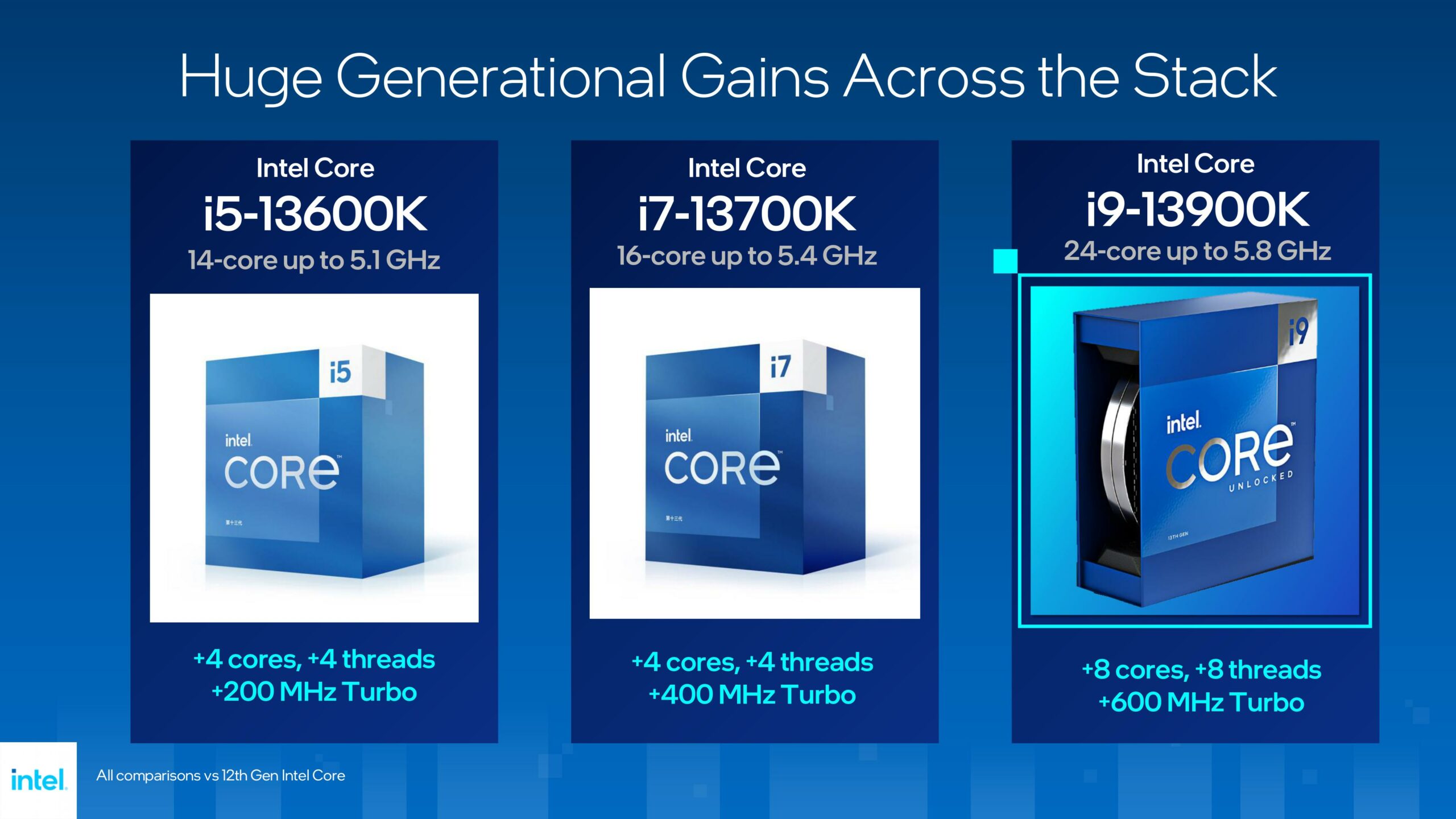 Intel 13th Gen Raptor Lake Desktop Family